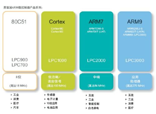 32位MCU受益于产品升级换代，恩智浦ARM MCU凸显创新优势