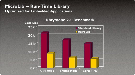 MicroLib - RealView Library Optimized for Embedded Applications